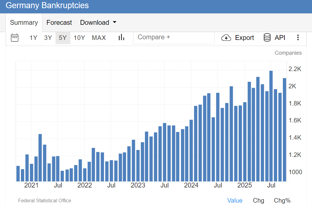 ilhandogus's tweet photo. Yes, fiscal spending reduces number of bankruptcies.. https://t.co/UTdajjo4ed