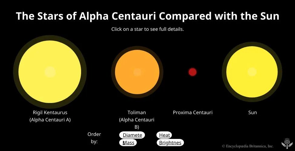 alpha_centau_ri's tweet photo. Alpha Centauri: Closest stars to us at 4.37 light-years! Triple system with Proxima b—a rocky world in the habitable zone. Could life exist there? Dreams of interstellar travel start here @alpha_centau_ri #AlphaCentauri #Space #Astronomy #Exoplanets https://t.co/PlNHNXOSJU
