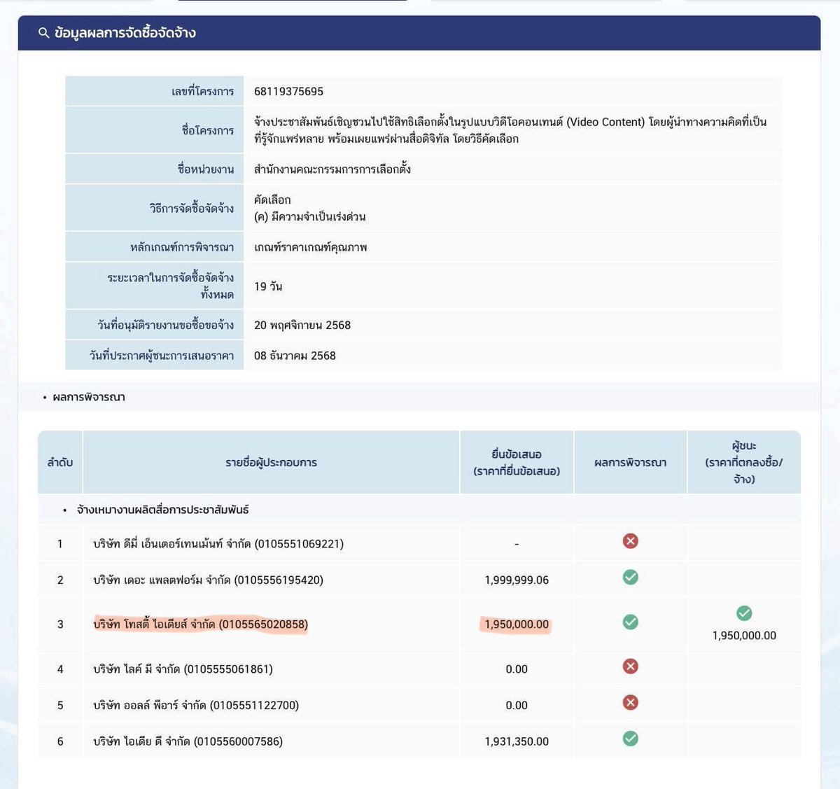 aorwiki's tweet image. แพงชิบหาย ใช้เงินสนุกชิบหาย คือ ชิบหายมาก

กกต. จ้างเอกชนทำ mv โปรโมตการเลือกตั้ง เอกชนที่ได้ไปตามที่ไฮไลท์ แล้วดูยอดวิวแบบหมอยหมากับเงินเป็นล้าน 

ไม่รู้จะด่ายังไงแล้ว เหนื่อย 
.

.

#กกตหค