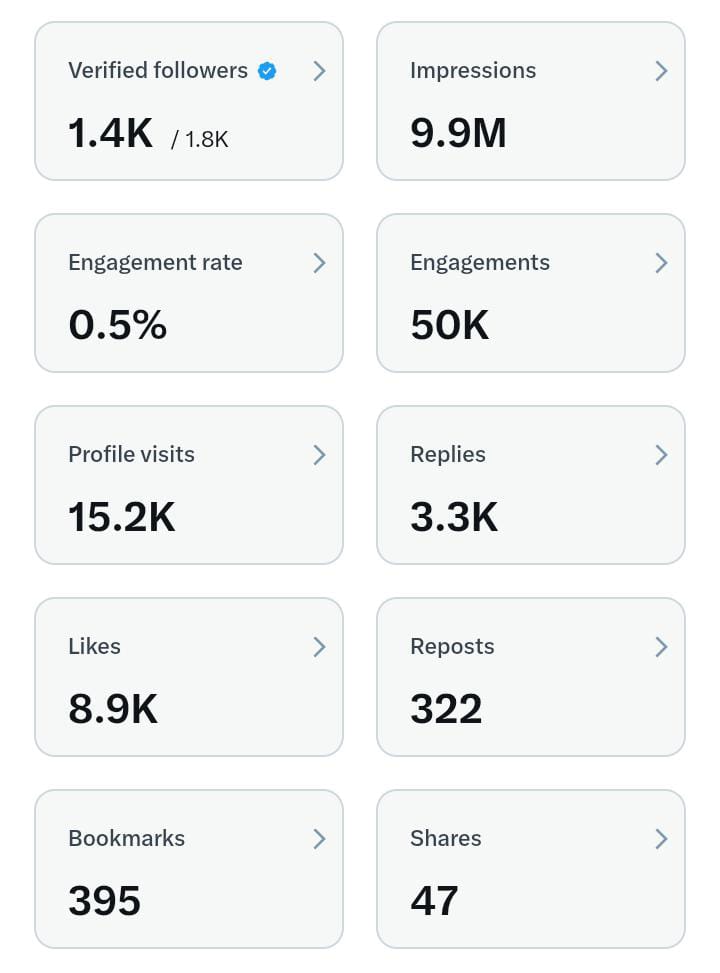 Near to completed 10 million impressions🔥 
Just push me guys for 10m😏

Amazing journey with 𝕏 can't explain it by words.

Super Experience and Super excited for many more🥳