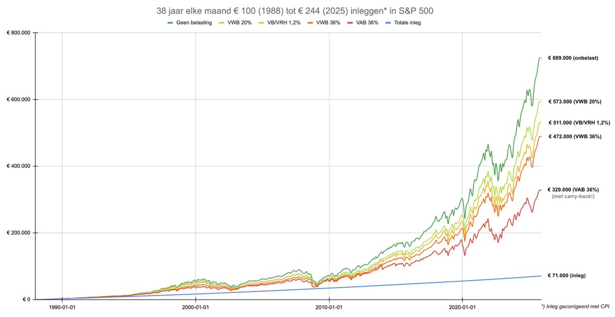 Hier een uitvoerig betoog waarom de nieuwe box3 regels écht gaan werken! 😉🤫