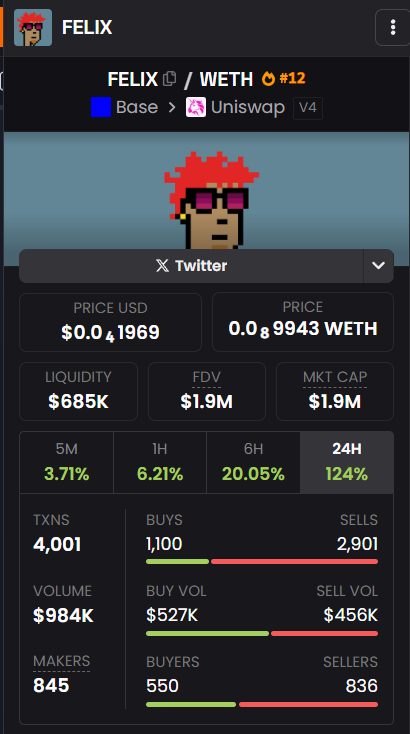 KienNguyen_NFT's tweet photo. Market is less wrong today, but still wrong. 

Once people realize $FELIX is the agent with the highest revenue at the moment, price will follow. https://t.co/1NoeTCdIrM