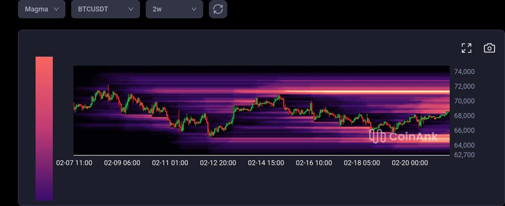 CryptoXTech's tweet photo. 🔥 BTC 2W Liquidity Heatmap Update

So I will make sure from now on that my community is never lost or trading in the wrong trend direction. So listen up!

Price is sitting at 68.5K between two zones.

🎯 71K–72K → High-density, isolated short liquidations

📉 64K–66K → Dispersed long liquidations

Liquidity is clustered above and scattered below.
Structurally, the cleaner volatility trigger is higher.
I’m watching 71K–72K as the next magnet and target zone.

Not prediction, exact liquidity positioning.