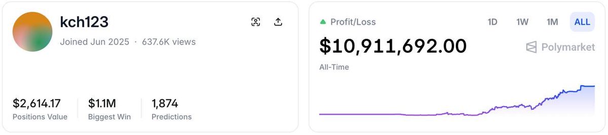 On June 23, 2025 Kch123 deposited $98,1918 into Polymarket.

In just 7 months, hes made nearly $12 million in profit.

The crypto market has been dead so its time to get into prediction markets