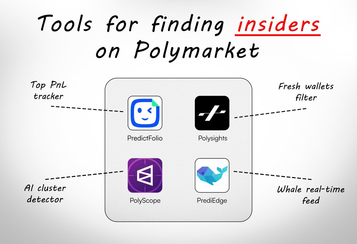 Tools for finding insiders on Polymarket

Copy-trading on Polymarket is currently the shortest path to 10-100x

Top traders know they're being watched, so they hide behind fresh wallets

Real money is in those nobody has found yet

I've compiled the best tools for finding fresh