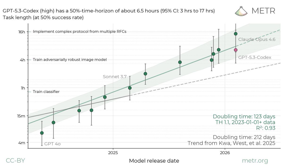 METR comparison plot