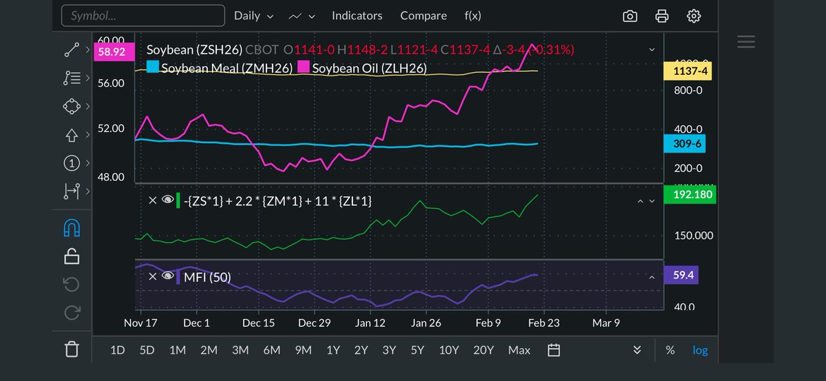 andres_mauric's tweet image. 🌱 #Soybeans en foco El #MFI (50) en ZSH26 sube a 59.4 👉 señal clara de entrada de flujo. No es solo precio, es #moneyflow confirmando tendencia Con #SoybeanOil firme y mejor #crushspread, los fondos vuelven a ponderar el complejo. #TheCommoditypulse