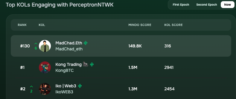 Mindo is faster than other platforms
Was at 180 3h ago now at 130
One more push → top 100 😍

<a href="/PerceptronNTWK/">Perceptron Network</a> leads in aligning data contribution governance and incentives with value creators

It focuses on distributed participation transparent systems and shared benefits
Could
