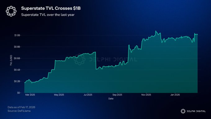 Merklio's tweet photo. Future Innovation Capabilities of RWA 

1. 24/7 Trading: Shareholders can trade on-chain stocks 24/7 on supported venues, no longer restricted by traditional trading hours of the NYSE or Nasdaq. 
2. DeFi Collateral & Synthesis: Transfer agents can still track the "beneficial owner" when equity is deposited into lending pools or collateral positions, ensuring dividends and corporate actions are correctly distributed to the ultimate address. 
3. Capital Efficiency: Shareholders can obtain liquidity without selling their stocks (via collateralized lending or derivative hedging). This allows for cross-asset class hedging and leverage within a single account, reducing position risk caused by settlement delays.  
As regulators like the SEC clarify the different legal attributes of issuer-led tokenization vs. custodian-backed tokens, and as traditional exchanges (e.g., Nasdaq) advance licenses for tokenized securities trading, we can expect a hybrid market structure to emerge within the next 3–5 years. This structure will feature "on-chain shareholder registers + compliance whitelists + multi-venue price discovery." Transfer agents and settlement layers capable of bridging mainboards, compliant CeFi, and compliant DeFi are likely to become the new systemic infrastructure-level players.
