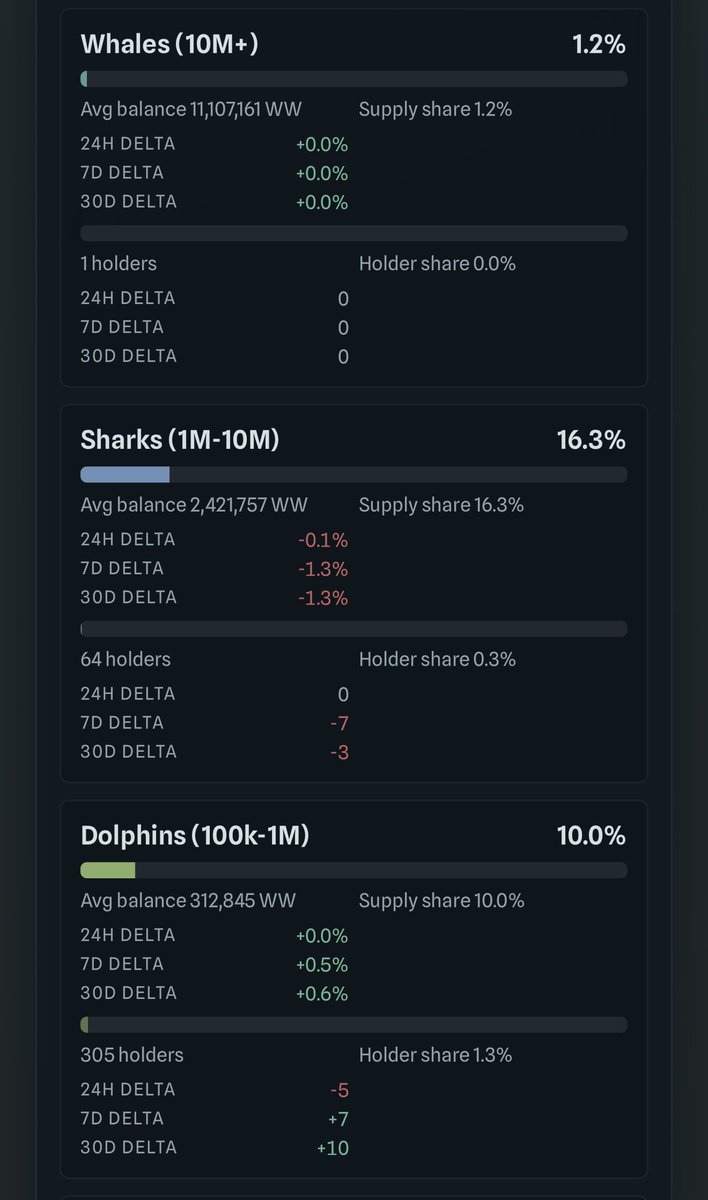 $WHITEWHALE is being stress-tested… and the new floor is holding 

🦈 Sharks (1M–10M)  
Minor 7D / 30D reductions , no panic exits. No collapse behavior.

🐬 Dolphins (100K–1M)  
Increasing 7D and 30D. Quiet accumulation.

🐋 Whales (10M+)  
Stable. No distribution event.

🐟