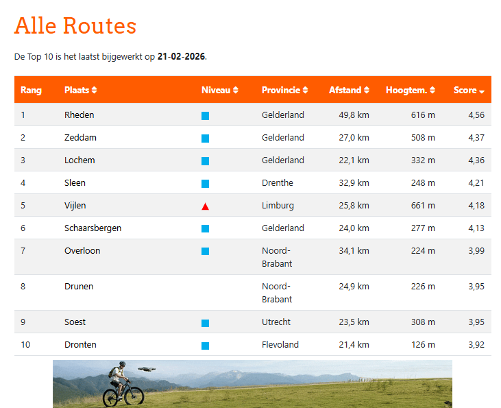 Mtb-Route #Roggebotzand powered by Perima Cycling tweet media