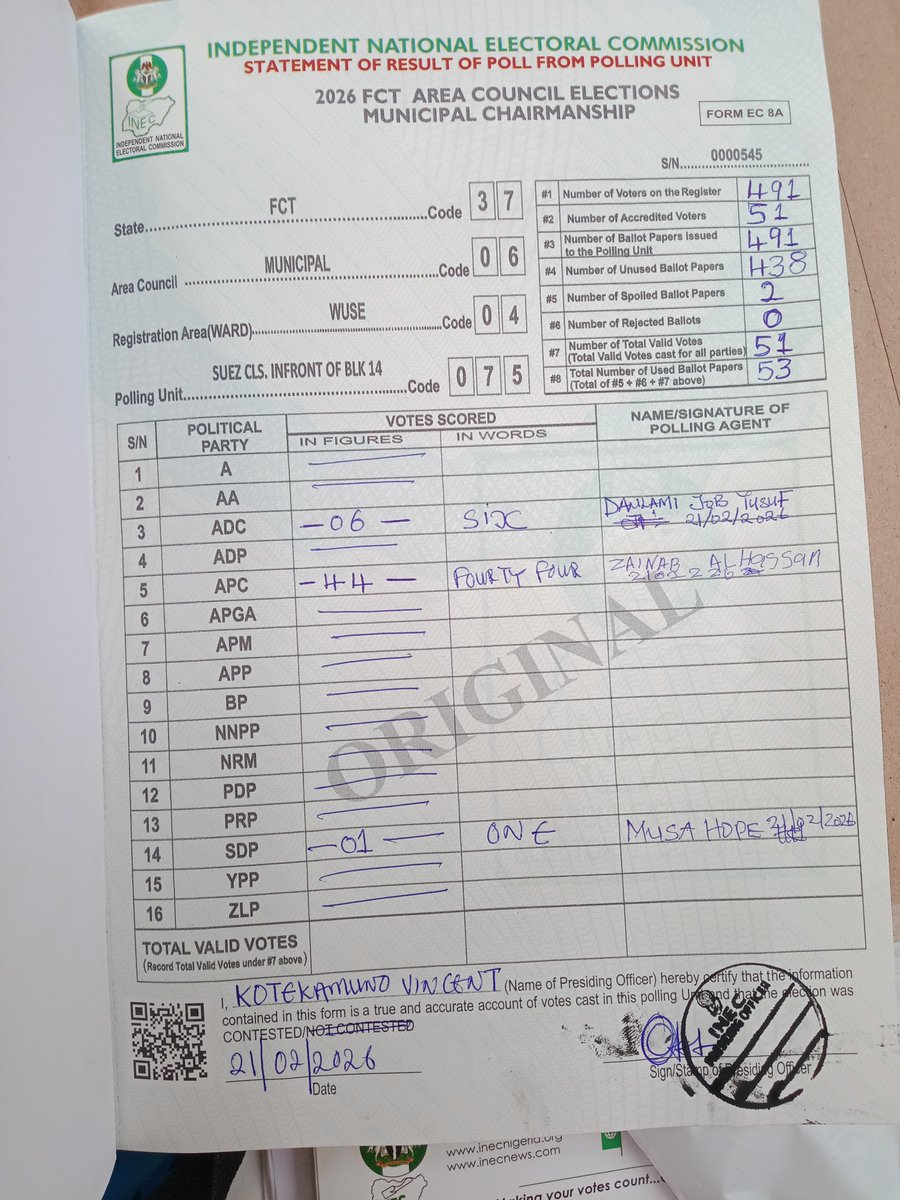 Imranmuhdz's tweet photo. SUEZ CLS. INFRONT OF BLK 14

Ward: WUSE
Lga: AMAC

APC: 44
ADC: 06
SDP: 1 https://t.co/SlVYbwI2S9