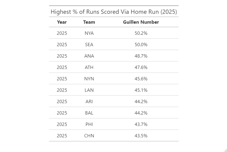 sabermetricmike's tweet photo. Which teams scored the highest percentage of their runs via home run in 2025? https://t.co/ia4vJdPrT3