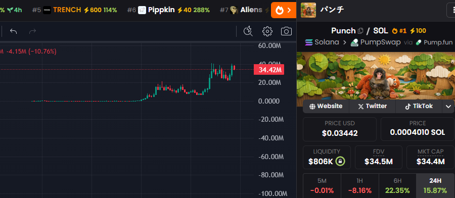 yes, looks like it will be the next 100M runner $PUNCH

Animal meta is back since whitewhale

More success stories will be better for the trenches.