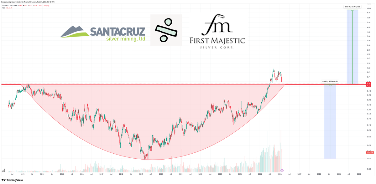 $SCZ.v / $AG (for a friend 😉)

Not trying to dump on $AG here, but someone asked how it stacks up vs Santa Cruz $SILVER, so I pulled the ratio. Funny enough, it pretty much confirms what I’ve been saying...

If you like $AG, you should love $SCZ.v. On the ratio we’ve got a huge