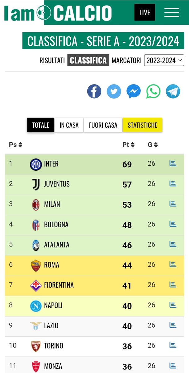 RunawayAgain's tweet photo. Stagione 2023/24 ... 57 punti
Poi arrivò il fenomeno Giuntoli.
Stagione 2025/26 ... 46 punti https://t.co/jzmp9ySI7q