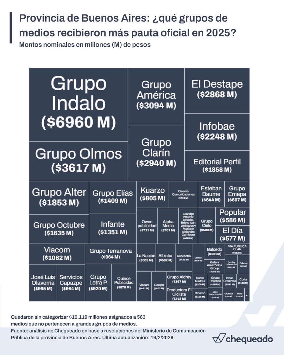 Esto es un escándalo. Kicillof gasto $57.565 millones en pauta oficial repartido solo en 2025 por el Ministerio de Comunicación Pública de la provincia de Buenos Aires. Hay que prohibir la pauta en la provincia de Buenos Aires.