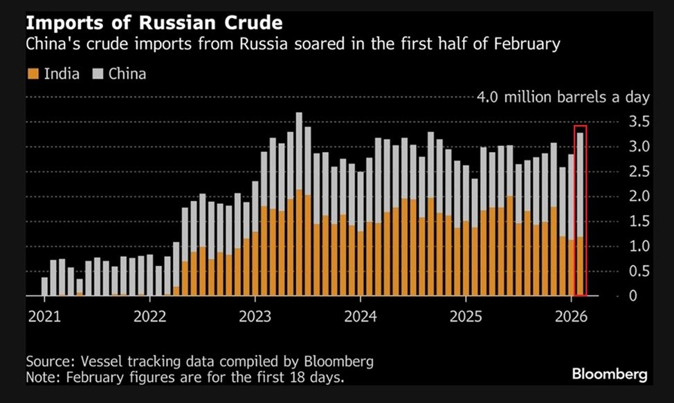 China is ramping up purchases of Russian oil as India steps back:

Chinese imports of Russian oil surged +50% over the last 2 months, to 2.09 million barrels per day in the first 18 days of February.

By comparison, the country imported 1.72 million in January and 1.39 million in