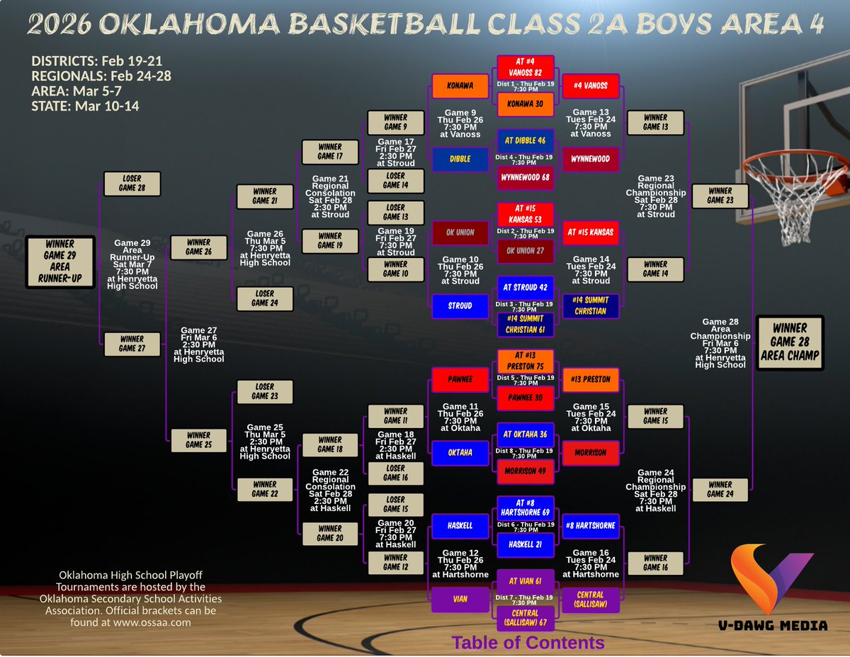 VDawgMedia's tweet photo. #OKPreps Basketball Playoff Brackets with results from Class 2A Boys District Tournaments.
https://t.co/HLsIkKmvfL https://t.co/sWEhAjW6Za