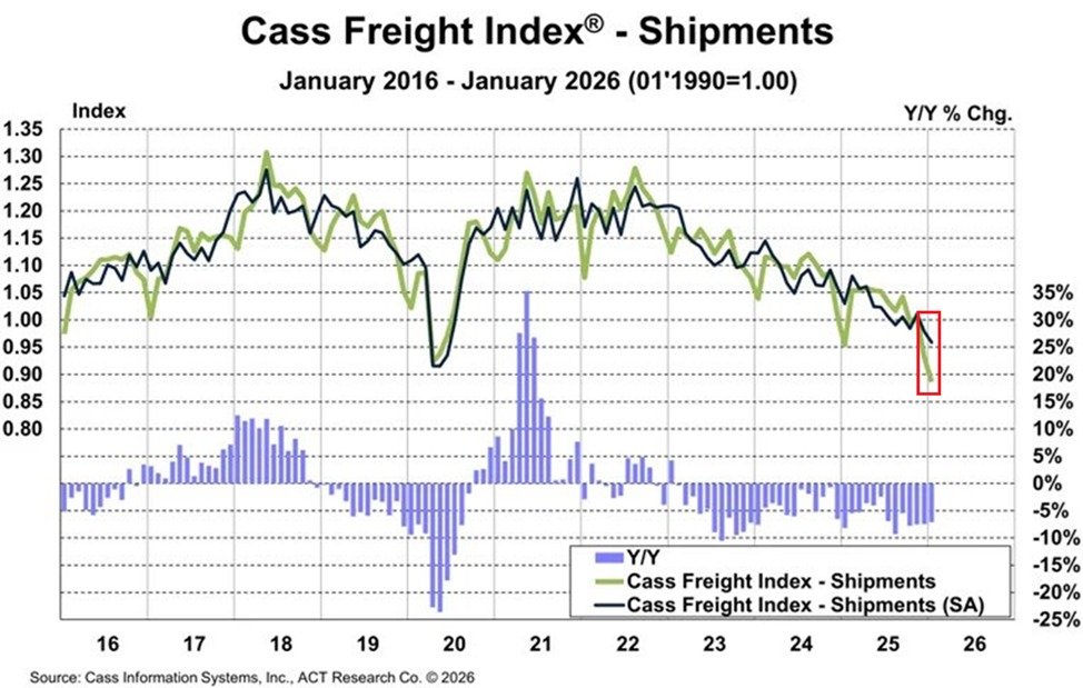 KobeissiLetter's tweet photo. BREAKING: The Cass Freight Index fell -7.1% YoY in January, to 0.89 points, now down to its lowest level since April 2009.

This index tracks freight volumes across North America and is viewed as a gauge of US economic momentum.

This also marks the 36th consecutive monthly decline, the longest streak on record.

Over this period, shipments have fallen -20.9%, a similar decline seen during the 2008 Financial Crisis.

According to Cass Information Systems, normal seasonal trends suggest February could see an -11.0% YoY decline.

The US freight recession is accelerating.