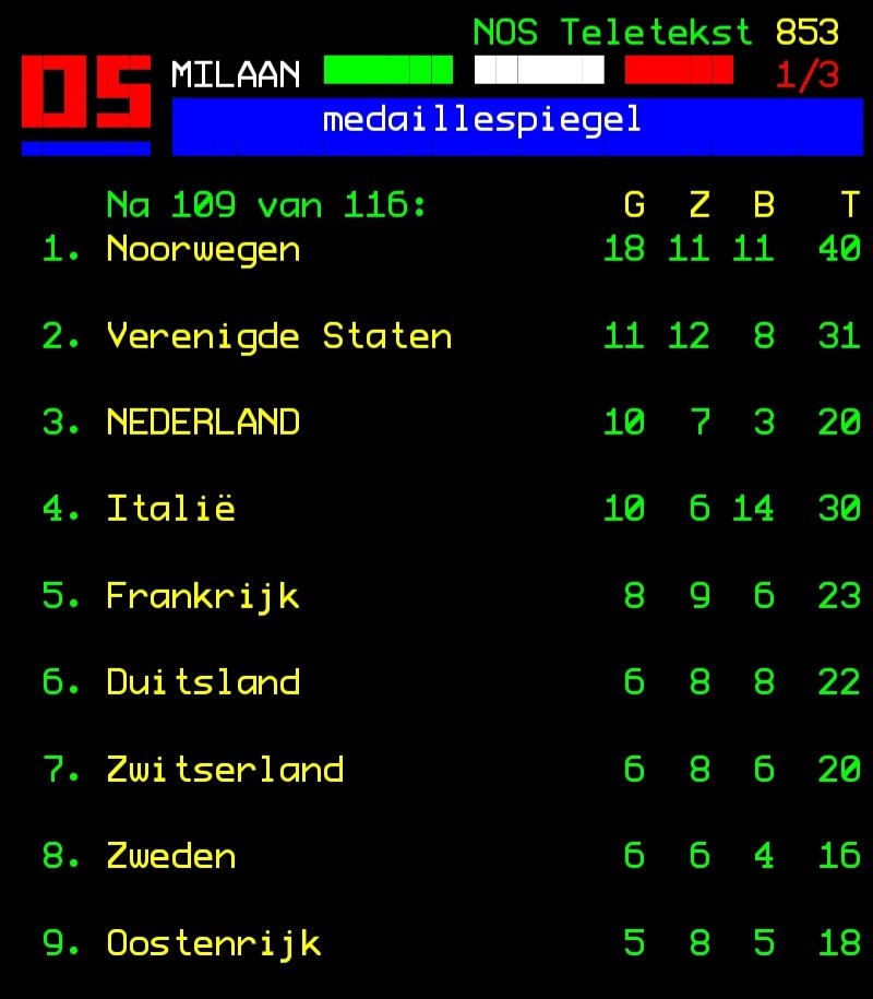 Nederland op de 3e plaats in het  medailleklassement, vóór wintersportlanden Italië, Duitsland, Zwitserland, Zweden en Oostenrijk!