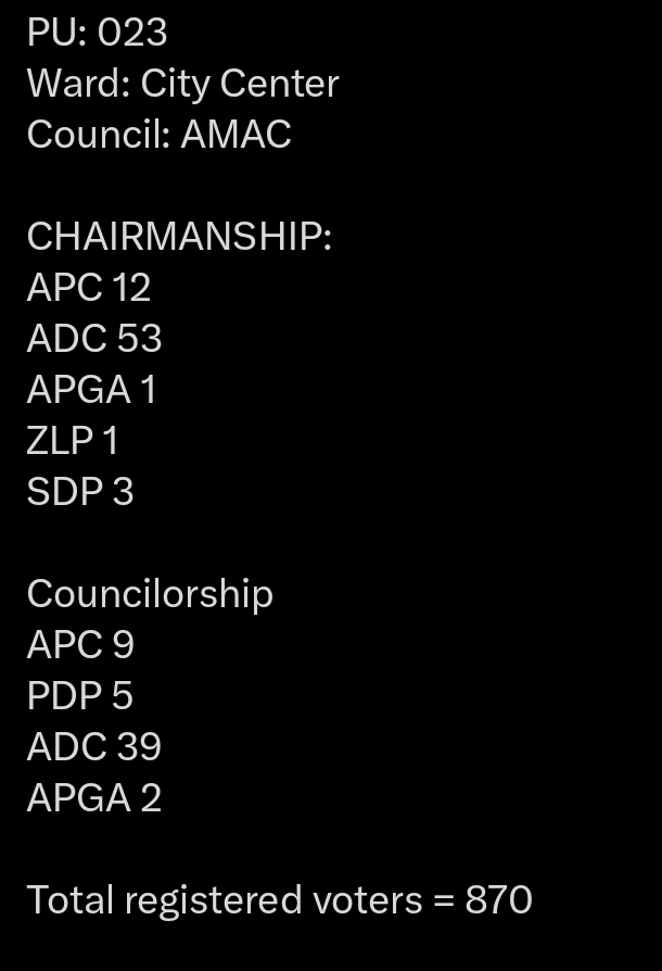 Timothy71967285's tweet photo. ADC is leading in almost every polling unit in AMAC π₯π³οΈ
The people have spoken loud and clear. Change is not just a slogan, itβs happening in real time.
AMAC is turning the tide. History in the making.
#AMACDecides #FCTElections #NigeriaPolitics https://t.co/XlDRsS8MMP