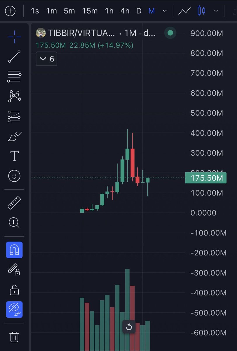 MrGreen_18's tweet photo. Inverted hammer and confirmation candle loading. Yeah, I’m thinking $TIBBIR is back https://t.co/nkep5AjOkN