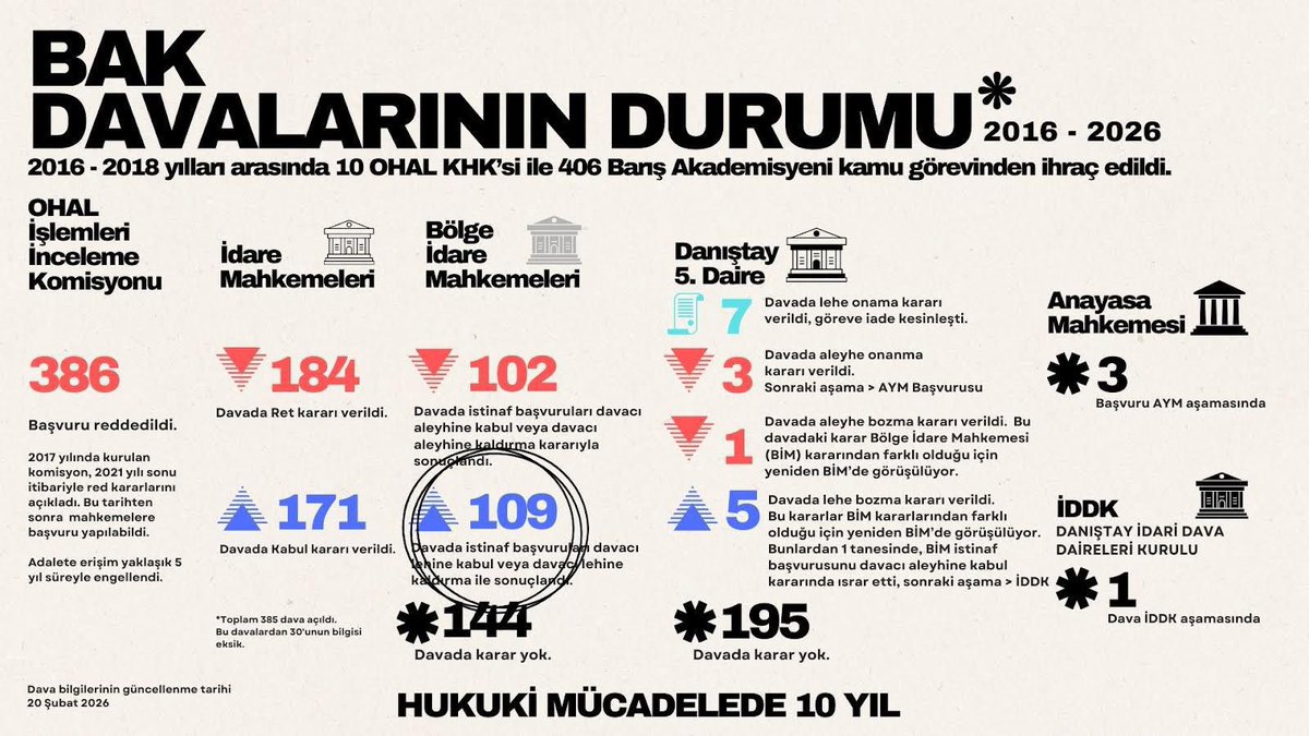 Üyemiz Doç. Dr. Gül Köksal göreve iade edildi!
1 Eylül 2016'dan bu yana sürdürdüğümüz hukuki mücadele, bugün bölge idare mahkemesi aşamasındaki 109 dosyadan birisi olarak lehimize sonuçlandı.
Tüm arkadaşlarımız göreve iade edilinceye kadar mücadelemiz sürecek!
#GeriDöneceğiz