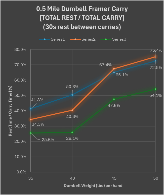 DefiShaka's tweet photo. Farmer carry challenge update!

Each week I test how long it takes to perform a 0.5mi farmer carry. 30s rest each time I have to drop the dumbbells.  35lb dumbbells week 1, 40lb week 2, 45lb week 3, 50lb week 4. 

Massive improvements on today's 50lb test. Improved:
* # of carries from 18 to 10
* Total rest time from 8:36 to 4:32
* Total time from 20:28 to 12:55
* Longest carry from 1:08 to 2:11