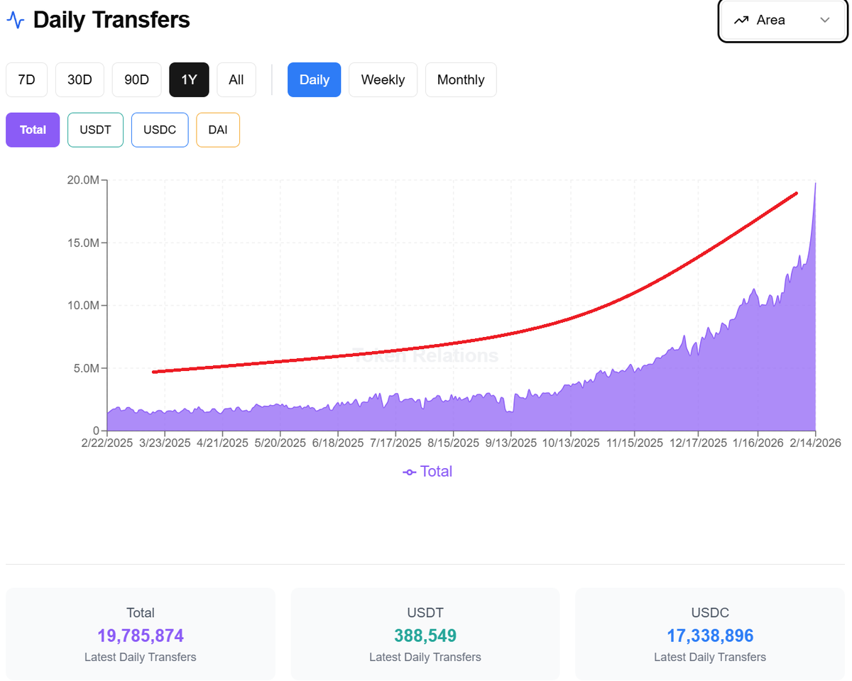 abhinavsam4's tweet photo. Total daily transfer metric on Polygon has only moved in one direction

From 1.4M to 20M YoY, up ~1300% 📈

It’s adoption 🟣
@sandeepnailwal $POL https://t.co/3QtmFFIg9k