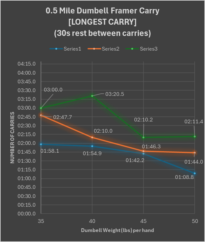 DefiShaka's tweet photo. Farmer carry challenge update!

Each week I test how long it takes to perform a 0.5mi farmer carry. 30s rest each time I have to drop the dumbbells.  35lb dumbbells week 1, 40lb week 2, 45lb week 3, 50lb week 4. 

Massive improvements on today's 50lb test. Improved:
* # of carries from 18 to 10
* Total rest time from 8:36 to 4:32
* Total time from 20:28 to 12:55
* Longest carry from 1:08 to 2:11