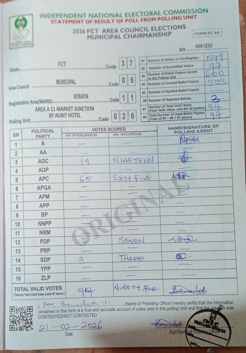 PodiumReporters's tweet photo. FCT Poll: AREA A 11 MARKET JUNCTION BY AUBIT HOTEL, NYANYA, AMAC
APC: 65 Votes
ADC: 19 Votes
SDP: 3 Vote
PDP: 7 Votes
#FCTDecides
#Abujaelection
#FCT2026 https://t.co/L885gmRZpt