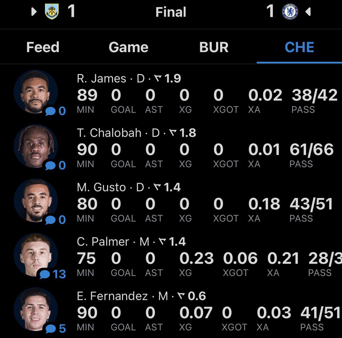 Lowest rated Chelsea players today (minimum 45 mins played) 

Some unusual faces today 🫣