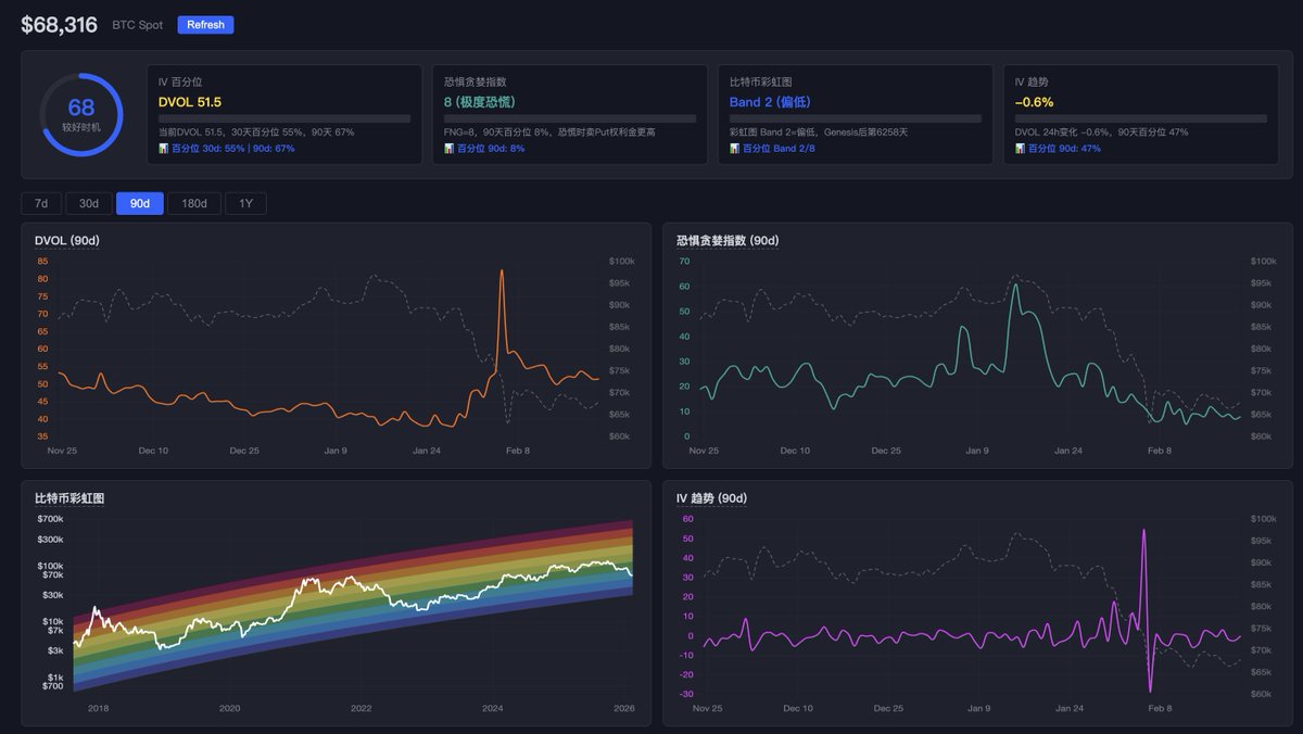 dov_wo's tweet photo. 一直在等待抄底BTC，
正好想到了段永平的sell put策略

春节期间使唤AI做了个dashboard，
最近已经在60k的位置sell put赚了几千u了，
比存defi爽多了

讲一下什么是sell put：
你想买比特币，你又想挂低一点的单买，
��到了你爽了，买不到你吃利息，
年化10-20%一点都不难

https://t.co/yZcJiMtZ8o https://t.co/Xkrwn3bMSW