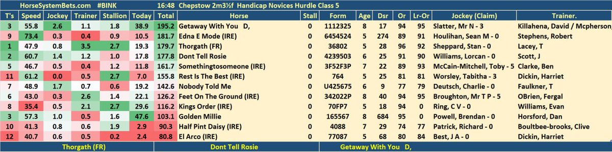 HorseSystemBets's tweet photo. 16:48 #Chepstow MAX ✅✅✅

Getaway With You ✅✅✅
Thorgath ✅
Dont Tell Rosie ✅
Golden Millie ✅

RESULT
1st Getaway With You 18/1
2nd Rest Is The Best 8/1
3rd Dont Tell Rosie 5/2

#BINK #HorseRacingTips https://t.co/kvdJ60ANYU