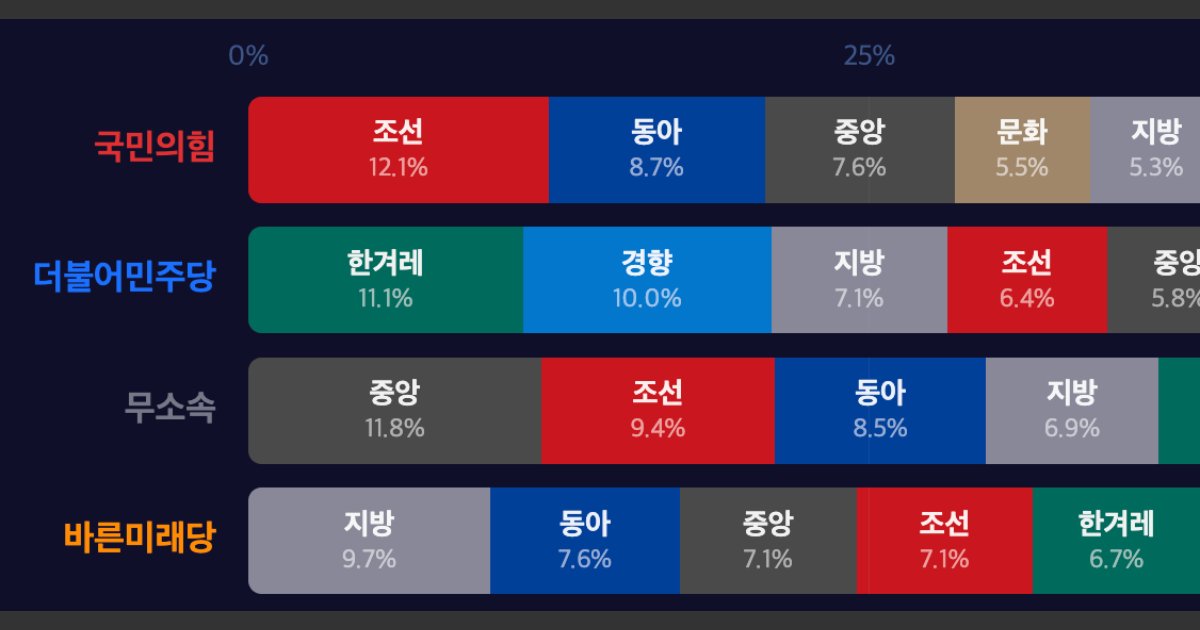 사실 저녁에 하나 더 구웠습니다.

<2012~2024년 국회의원 정치자금 - 신문구독 지출 현황>

그 정당이 어느 신문을 주로 읽는지 비율을 살펴보십시오.
다양한 관점을 찾아 읽읍시다.

assemblynewspaper.coroke.net