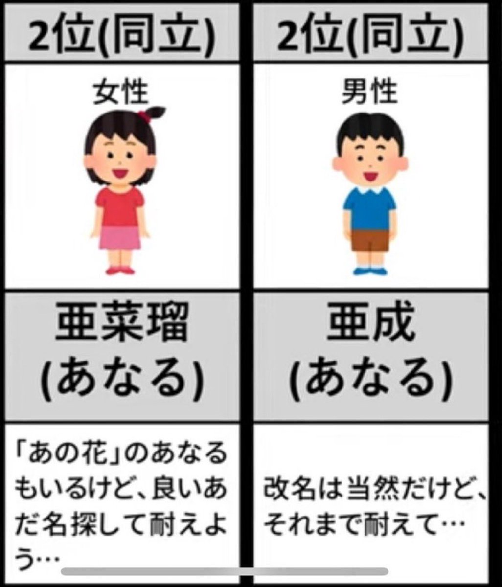 gcygmo's tweet photo. 【いい名前なのにアナルと同じ反応】

👦🏻「お名前はなんて言うんですか？」  

👧🏻「私の名前〜？色から取った名前だよ」 

👦🏻（あおいとかももとかかな？改名は当然だけど、それまで耐えて･･･！） https://t.co/1iZrL8kcdl