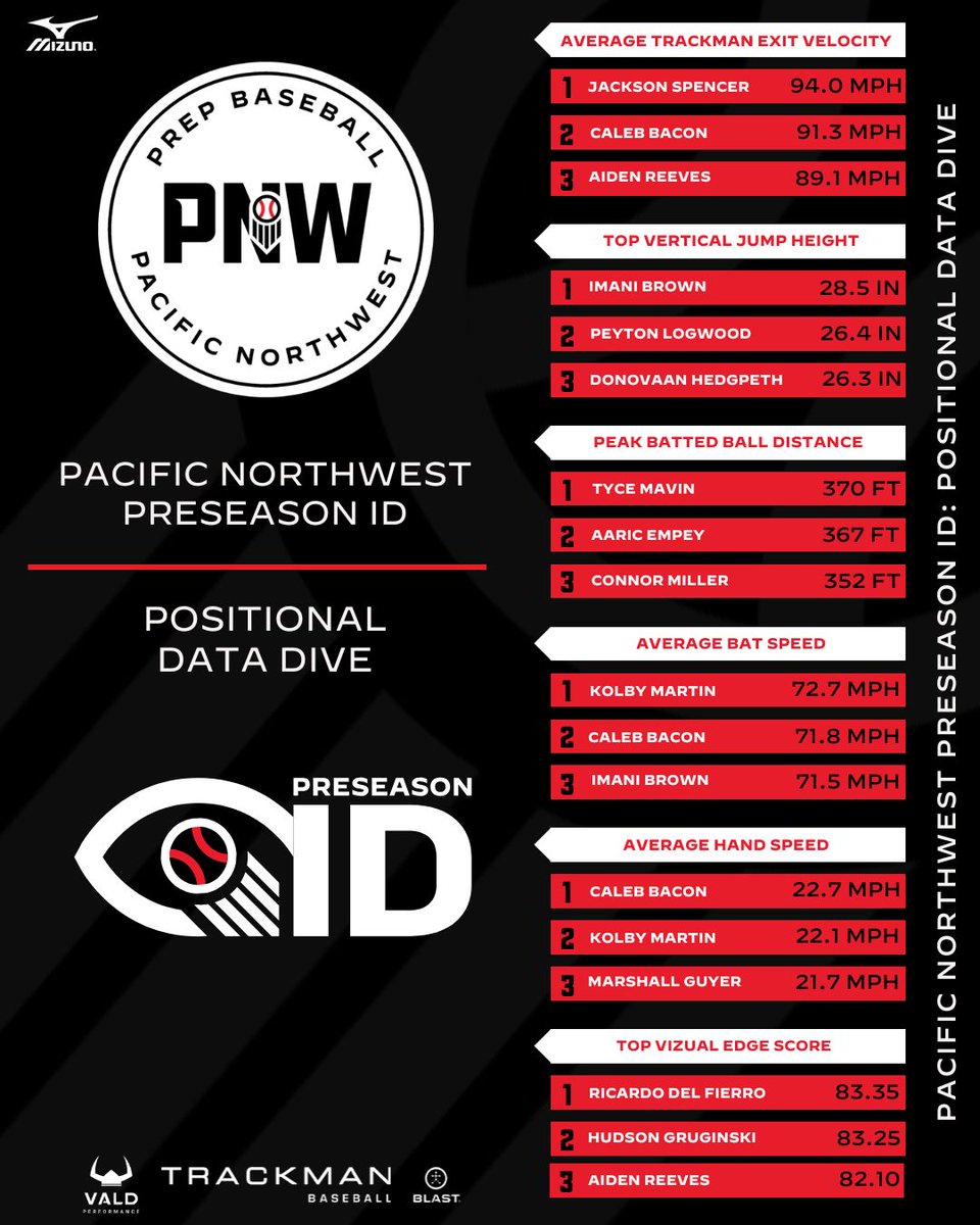 Prep Baseball Washington tweet media