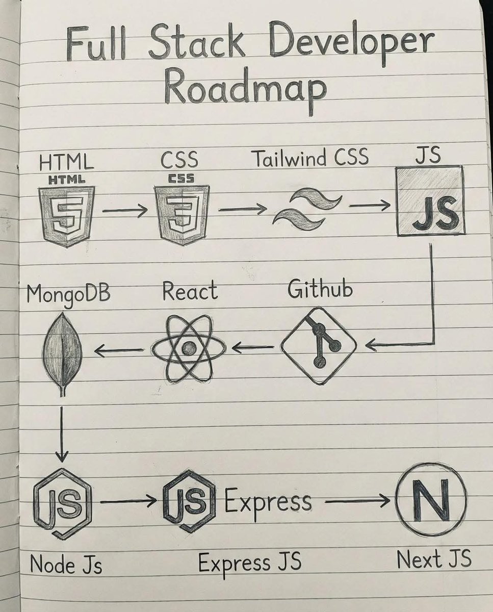 Omachilda_Dev's tweet photo. Full Stack Developer Roadmap 🚀 

#html  #css #react #javscript #xlifestyle https://t.co/rShbvgPapa