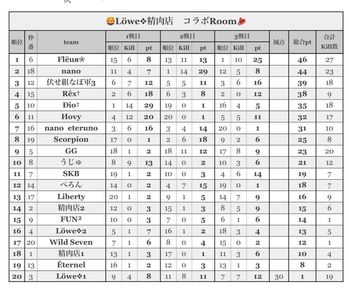 🦁Löwe❖精肉店　コラボRoom🥩　　　　
　　　　　　【1Dayﾘｰｸﾞ3match】
伏せ組なぽ軍3
3位🥉
主催、運営ありがとうございました🫶
参加メンバー一同楽しめました✨
ありがとうございます🙇‍♀️

今後ともよろしくお願いします🫶

#Löwe実績
#精肉店の売上報告
