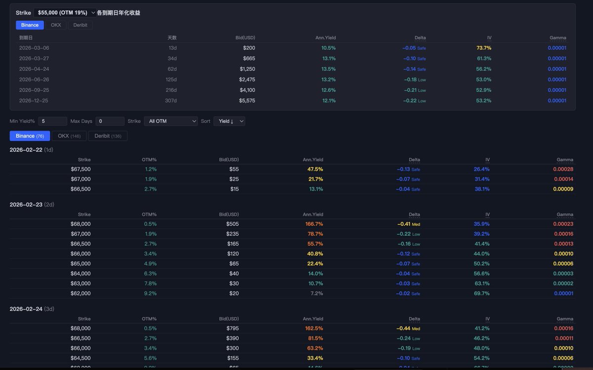 dov_wo's tweet photo. 一直在等待抄底BTC，
正好想到了段永平的sell put策略

春节期间使唤AI做了个dashboard，
最近已经在60k的位置sell put赚了几千u了，
比存defi爽多了

讲一下什么是sell put：
你想买比特币，你又想挂低一点的单买，
��到了你爽了，买不到你吃利息，
年化10-20%一点都不难

https://t.co/yZcJiMtZ8o https://t.co/Xkrwn3bMSW