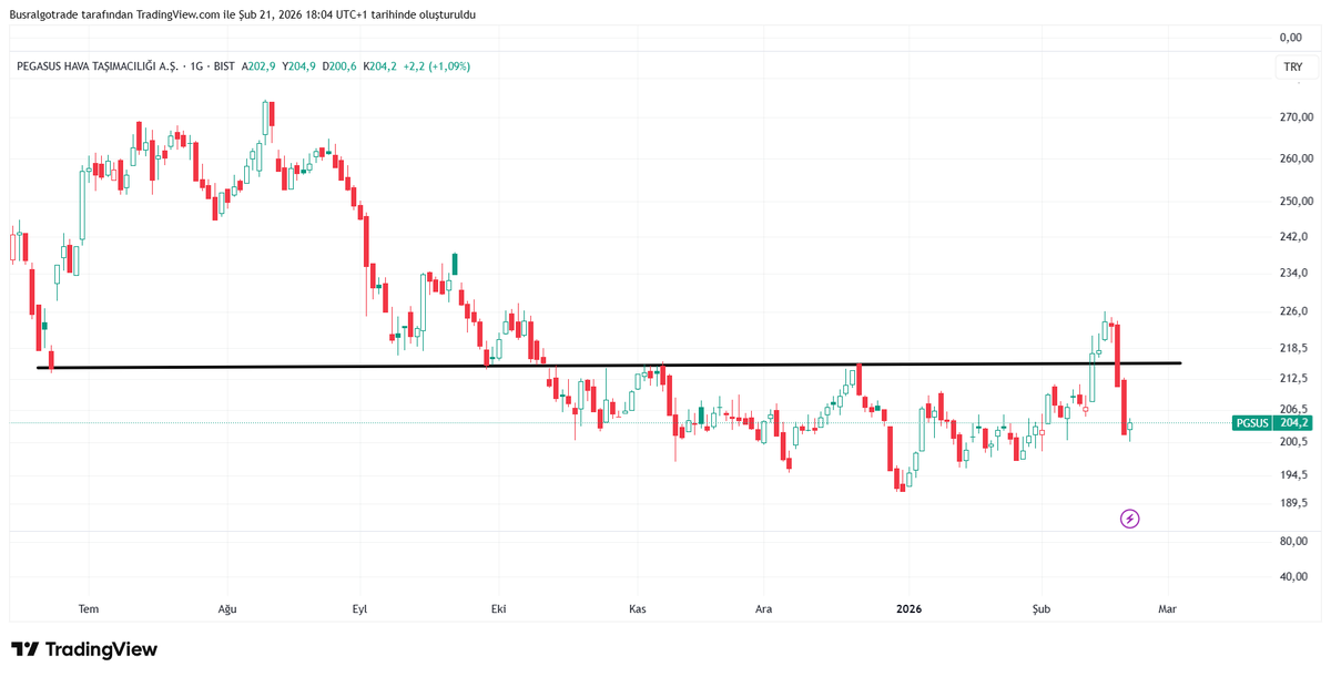 trbusra2805's tweet image. #PGSUS ✈️

Malum, savaş muhabbetine kanatlarımızı kırdılar 😅

🎯 215,00 - 216,00 bölgesi hâlâ önemini koruyor; bu bölgenin aşılması halinde hisse yeniden güç kazanacaktır.

🛡️ Aşağıda ise destek olarak 195,00 bölgesi bulunuyor.

#Pegasus #Havacılık #Destek #Direnç #ulaştırma