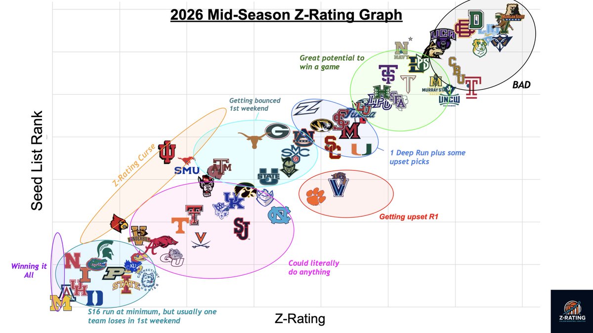 Z-Rating CBB Analytics tweet media