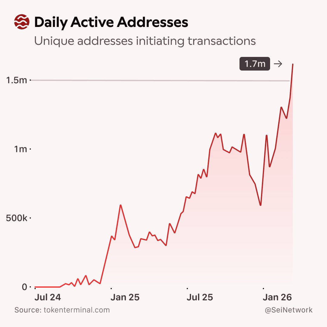 Daily active addresses on Sei hit 1.7M, another all-time high.

Sei is approaching 7 straight quarters of ecosystem growth, through every market condition.

Across payments, gaming, DeFi, and now AI — demand for fast, cheap EVM settlement is up and to the right.