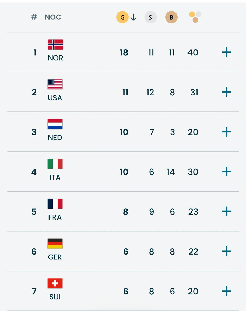 Ongekend! #Olympics2026 🦁