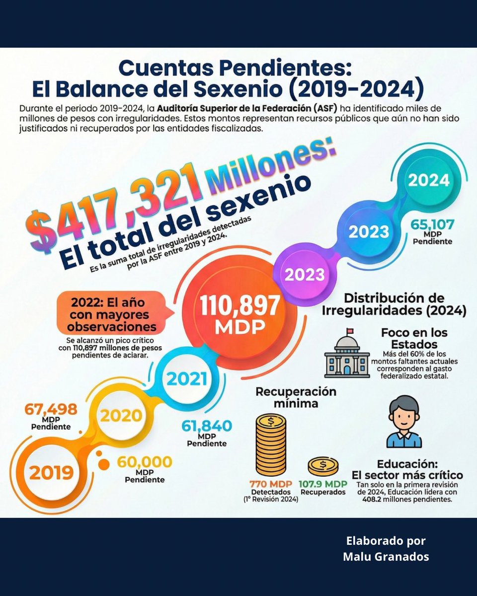 Los días pasan y los escándalos de la 4T no faltan, algunos reales, otros inventados pero la señora que despacha en Palacio Nacional ha sido incapaz de pronunciarse acerca de los 417, 321 millones de pesos que NO se justificaron en el sexenio de AMLO.

¿Hasta cuándo <a href="/Claudiashein/">Claudia Sheinbaum Pardo</a>