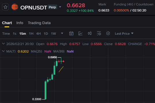 Neophyte54's tweet photo. Binance has already listed OPN Pre-Market futures.
TGE is getting closer and closer.

@opinionlabsxyz
#opiniontrade #opinion https://t.co/9x6156tz6D