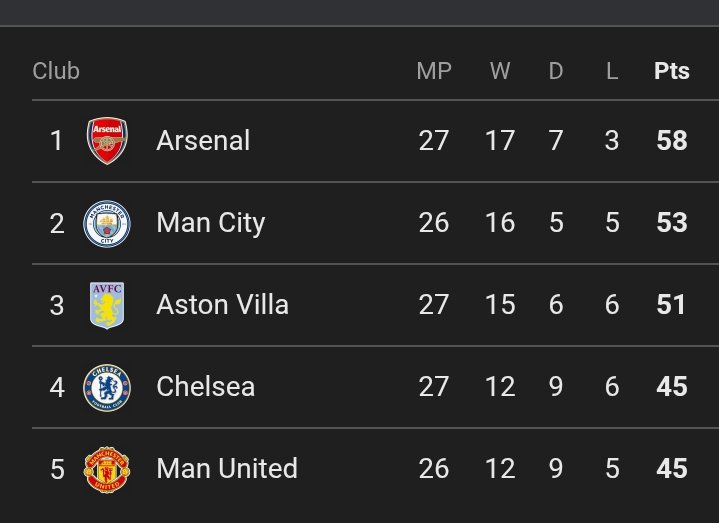 Who else is uncomfortable with the way the table looks atm?

Make Monday show fast abeg 🙂‍↔️🔥