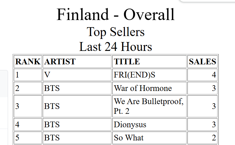 Vtaetae9530's tweet image. RT @tetestream: 🇫🇮🇭🇰 FRI(END)S has re-peaked #1 on iTunes Finland &amp;amp; Hong Kong!