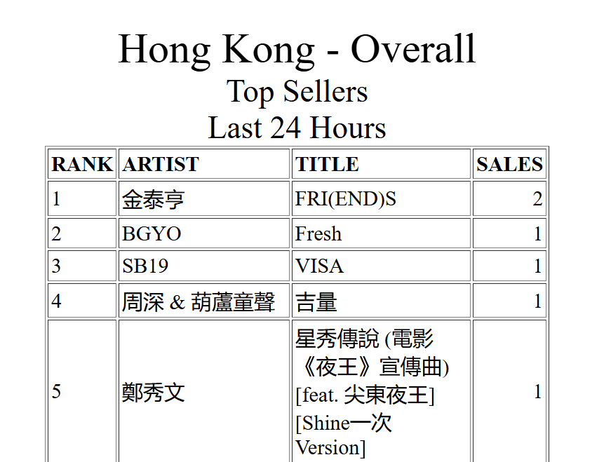 Vtaetae9530's tweet image. RT @tetestream: 🇫🇮🇭🇰 FRI(END)S has re-peaked #1 on iTunes Finland &amp;amp; Hong Kong!